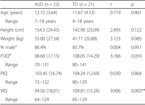 Table 1 Demographic characteristics [mean (SD)] of childrenwith ASD and typically developing (TD) children