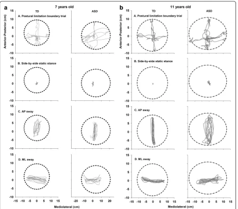 Fig. 3 aare not consistent across participants. The semi-major and semi-minor axes of their postural limitation boundary were aligned with the Representative trials from a 7-year-old TD child (left column) and an age-matched ASD child (right column)