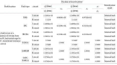 Table 1. Identification result of protection algorithm under different fault types when an internal fault occurs on double-circuit transmission line on the same tower