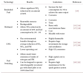 Table 1. Benefits and limitations between the alternative fuels for marine application