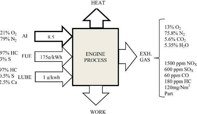 Figure 3. Typical exhaust gas emissions from a 41 MW low speed DE [9]. 