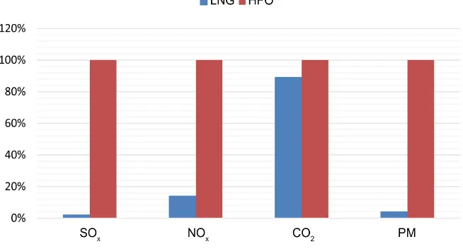 Figure 6. Relative gas emissions for LNG and HFO 