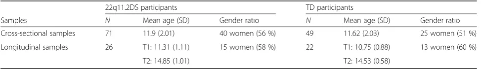 Table 1 Cross-sectional and longitudinal samples’ description of 22q11.2DS and TD participants