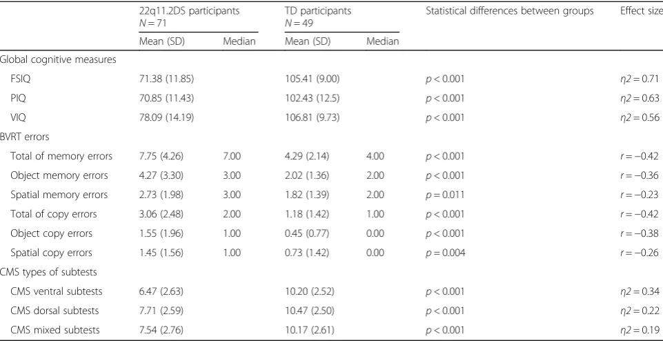 Table 2 Descriptive statistics and group comparison statistical differences for global cognitive measures, BVRT errors, and CMS typesof subtests