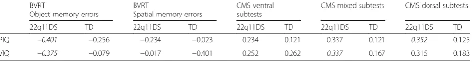 Fig. 3 Standards scores with errors bars for the CMS subtests of 22q11.2DS and TD groups (cross-sectional samples)