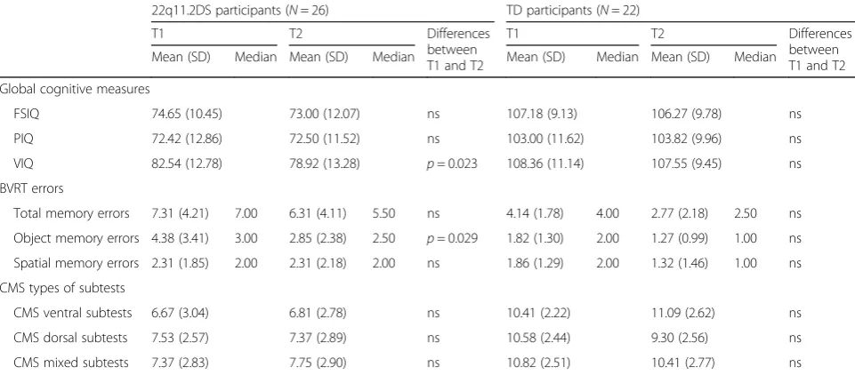 Fig. 4 Boxplots with whiskers from minimum to maximum for object and spatial errors in the BVRT task of 22q11.2DS and TD groups (longitudinalsamples)