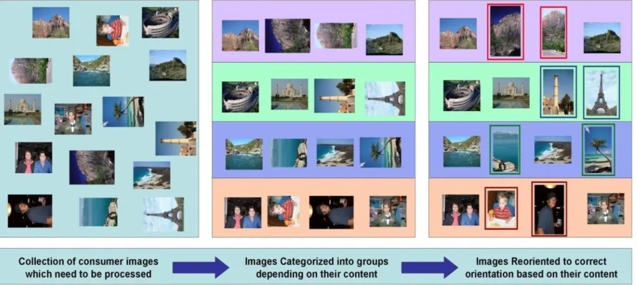 Figure 1. Categorization and orientation correction. 
