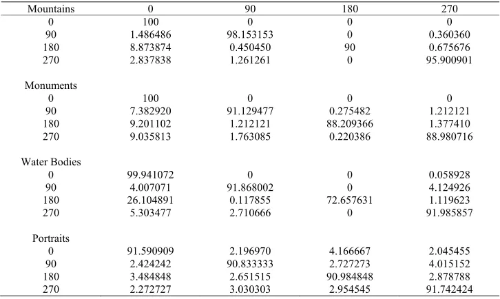 Table 2. Confusion matrices for the orientation detection. 