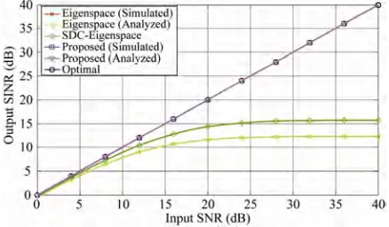 Figure 2. Output SINR performance versus input SIR with M 16, SNRi = 20 dB,  5.3s , K 2, and N  s 