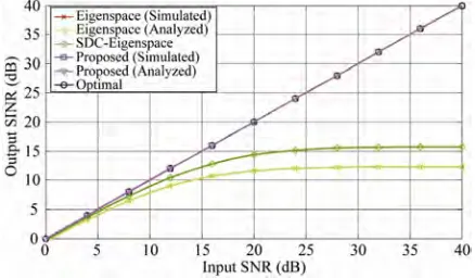 Figure 2. Output SINR performance versus input SIR with M 16, SNRi = 20 dB,  5.3s , K 2, and N  s 