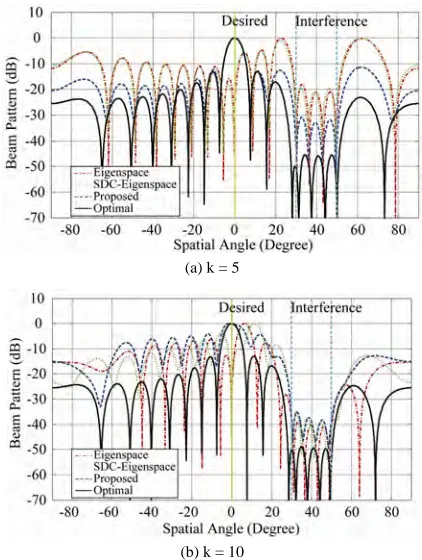 Figure 4. Output SINR performance versus KSNR with M 16, i = 20 dB, SIRi = 0 dB,  5.3s , and N  s 