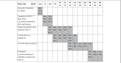 Figure 1 Sequence and duration of all study periods. GP, general practitioner.