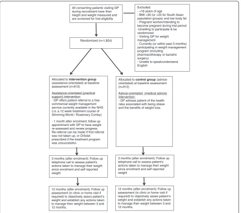 Figure 2 Study flow chart. BMI, body mass index; GP, general practitioner; NHS, National Health Service.
