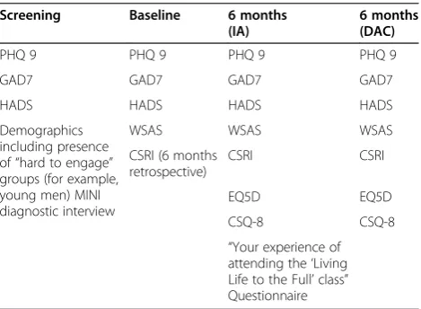 Table 1 Timing of measures