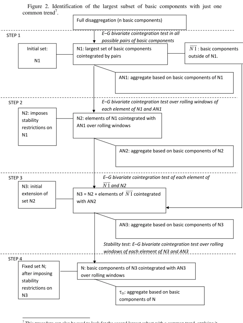 Figure  2.  Identification  of  the  largest  subset  of  basic  components  with  just  one  common trend 7 .