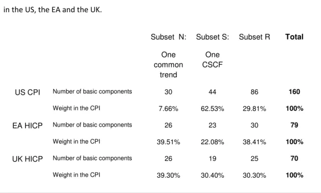 Table 1. Composition of subsets of basic components sharing one common trend or a CSCF  in the US, the EA and the UK