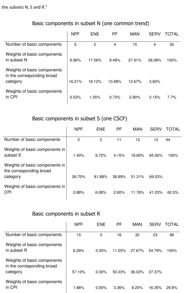 Table 2. Classification by broad categories in the US CPI of the basic components belonging to  the subsets N, S and R