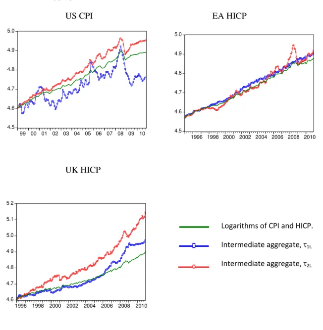Table 1 also presents results for the EA and the UK. Although they differ from the US  results,  an  important  source  of  this  difference  is  that  the  US  CPI  includes  (in  S)  the 