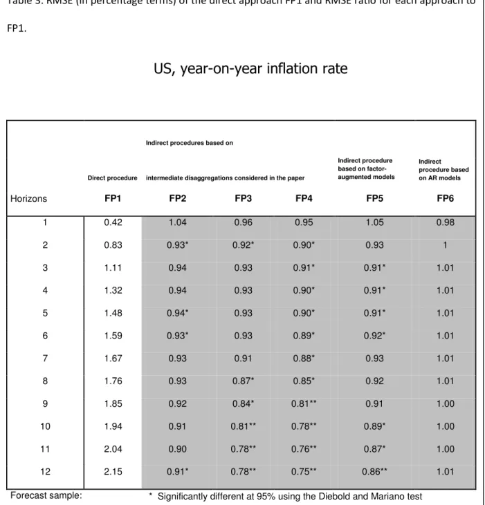 Table 3. RMSE (in percentage terms) of the direct approach FP1 and RMSE ratio for each approach to  FP1