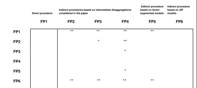 Table 4.Diebold–Mariano test results based on multivariate loss function for the path forecast  between two approaches (Capistran 2006): US results