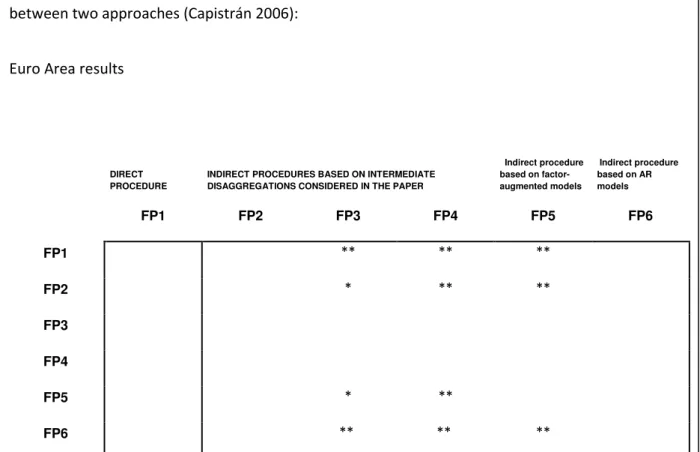 Table  6:  Diebold–Mariano  test  results  based  on  multivariate  loss  function  for  the  path  forecast  between two approaches (Capistrán 2006):  