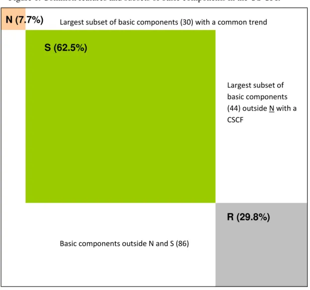 Figure 1. Common features and subsets of basic components in the US CPI . a N (7.7%)