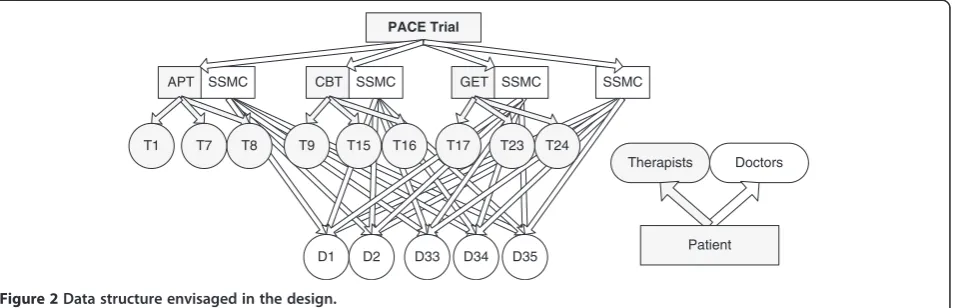 Figure 2 Data structure envisaged in the design.
