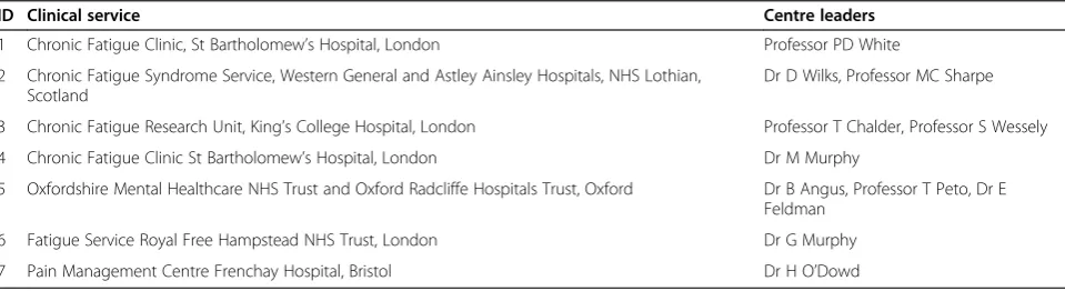 Table 1 Details of participating centres