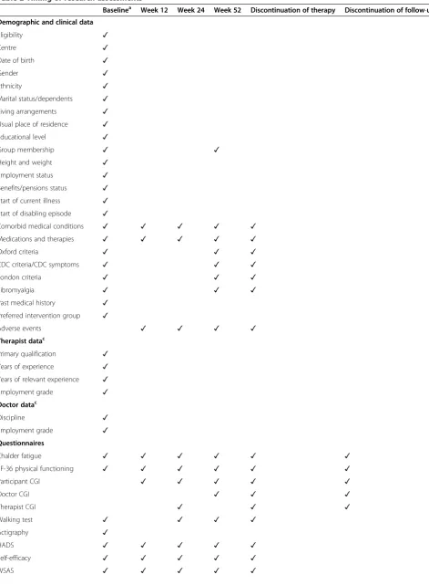 Table 2 Timing of research assessments