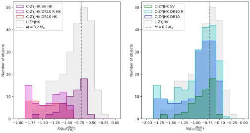 Figure 5. Log mass histogram for the C-sample using the HK cut (left) as compared to cases without (right)