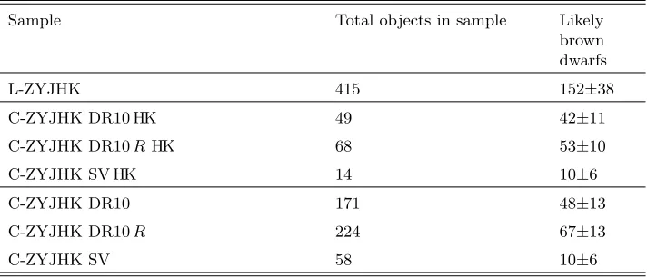 Table 4. Numbers of possible brown dwarfs (Mass less than 0.075 M⊙ ).
