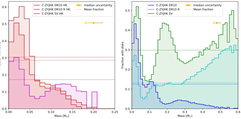 Figure 7. The comparison between our mass estimates from the isochrones to those objects in Upper Scorpius with spectraltype and masses from the literature (members with spectra) from Lodieu et al