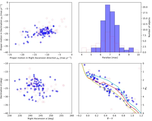 Figure 1.The 74 higher-mass members of Upper Scorpius used to determine distance, age and spatial depth for UpperScorpius (in blue)