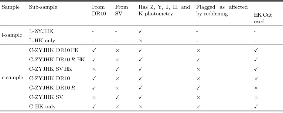 Table 1. The results for the C-samples after the color cuts are applied.