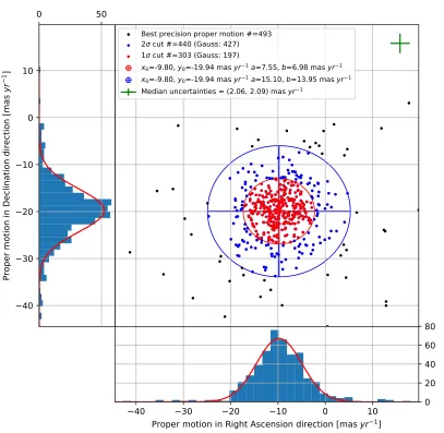 Figure 3. Proper motion vector diagram showing the one and two sigma ellipses used to deﬁne Upper Scorpius membership forthe L-ZYJHK sample (for the best precision proper motions)