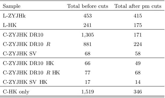 Table 3. The result of the Upper Scorpius membership selection.