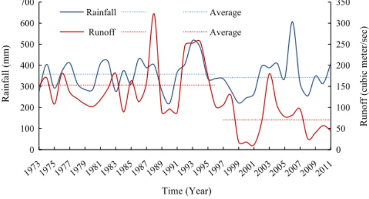 Fig. 2. Annual precipitation variations over the Lake Basin and annual entrance surface runoff variations to Urmia lake.