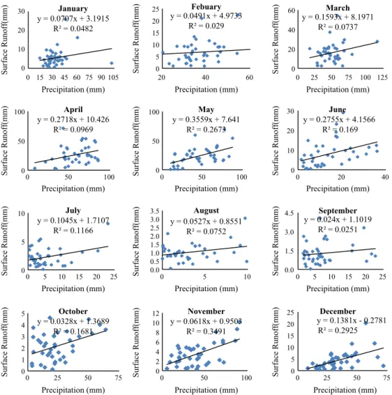 Fig. 4. Relations between annual precipitation and surface runoff in each month.