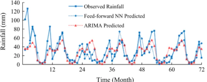 Fig. 5. The regime of ﬂow coefﬁcient over the Urmia lake basin.