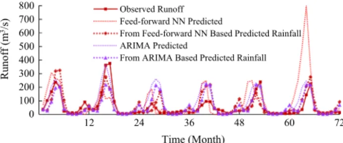 Fig. 7. Comparison of observed runoff and runoff obtained from rainfall predicted through Feed-forward NN and ARIMA methods.