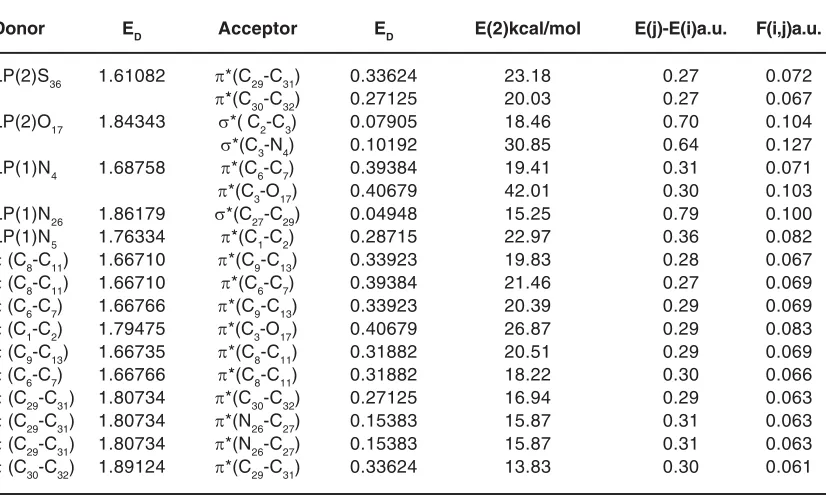 Table 3: Selected second-order perturbation energies →→→→→ E(2) donor acceptor.