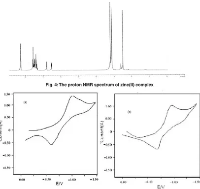 Fig. 4: The proton NMR spectrum of zinc(II) complex