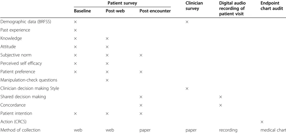 Table 2 Mediators and outcomes and data collection points