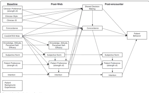 Figure 4 Sample selection and attrition.