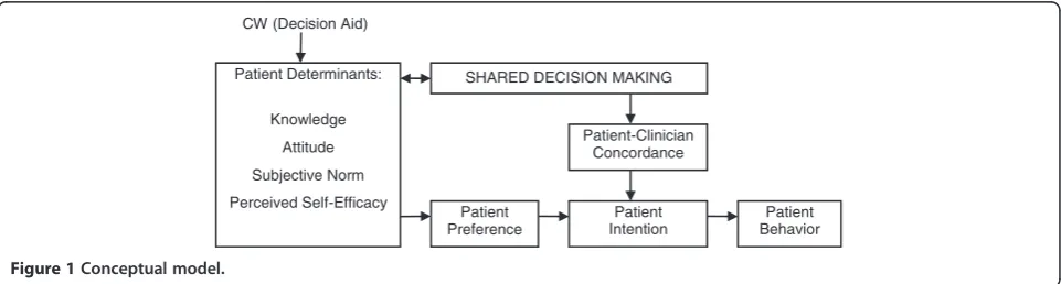 Figure 1 Conceptual model.