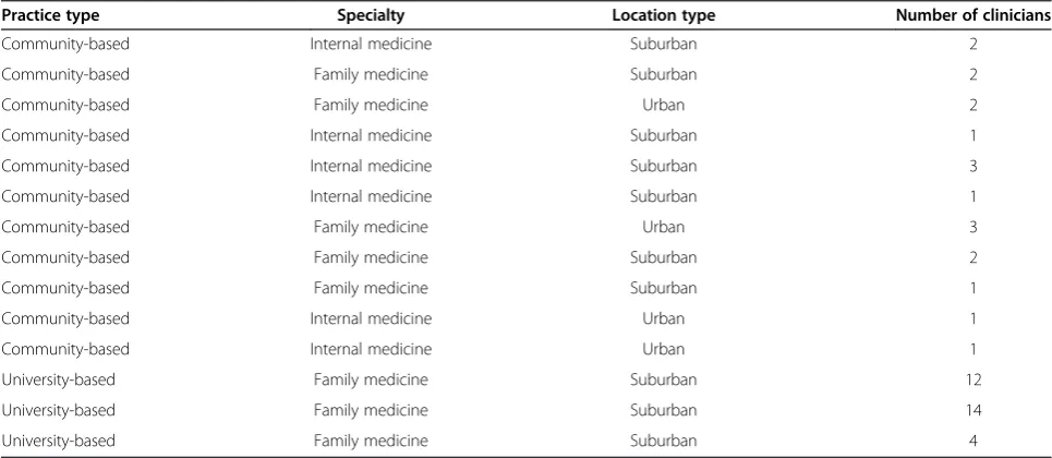 Table 1 Practice demographics