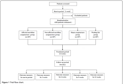 Figure 1 Trial flow chart.