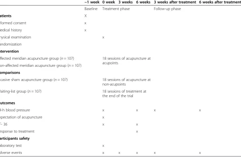 Table 2 Details of acupuncture protocol