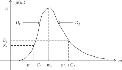 Figure 2: Prototype of a unimodal potential function.