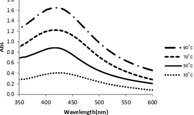 Fig . 4: Effect of reaction pH on theproduction of silver nanoparticles